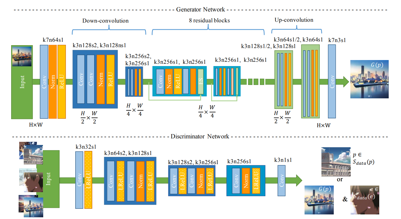 GAN architecture
